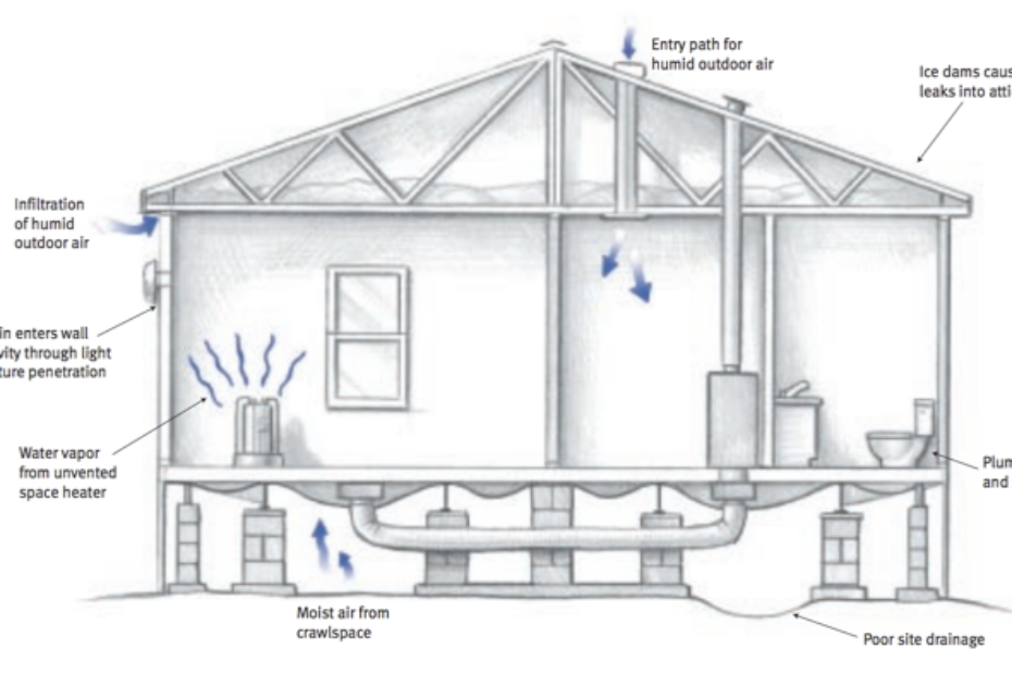moisture problems in manufactured homes - sources of moisture