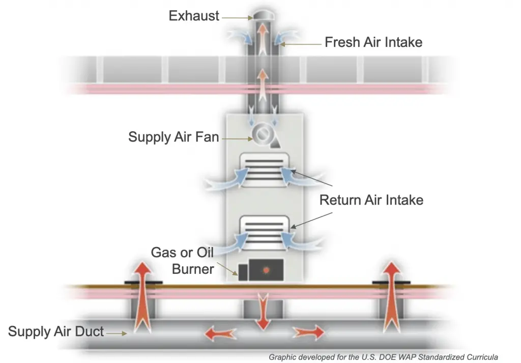 The Complete Guide to Mobile Home Furnaces and Heat Pumps