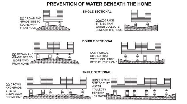 Preventing water from pooling under a manufactured home