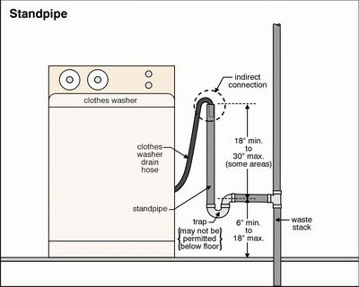 washing-machine-p-trap-diagram-mobile-home-plumbing-questions-and-answers-mobile-home-ventilation-issues