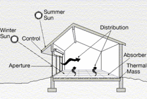 Clayton's eHouse-English: Passive solar heating illustration. P...