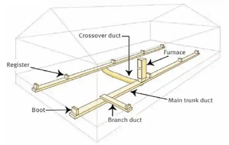 Mobile-home-heating-and-cooling-system-ductwork-and-crossover.png
