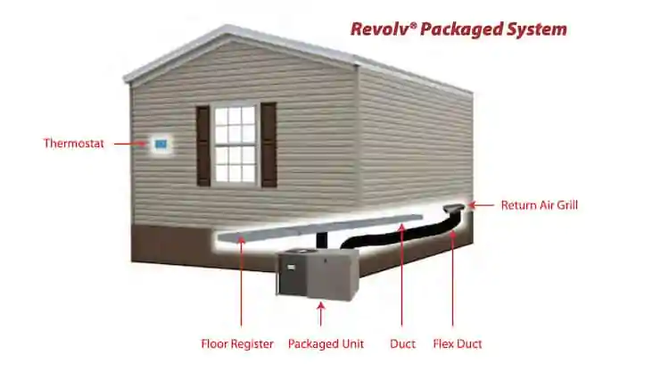 ReVolve-Brand-Packaged-System-mobile-home-heating-and-cooling-systems