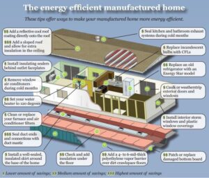 energy efficiency for manufactured homes 1