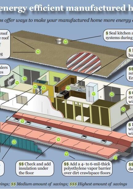 energy efficiency for manufactured homes 1