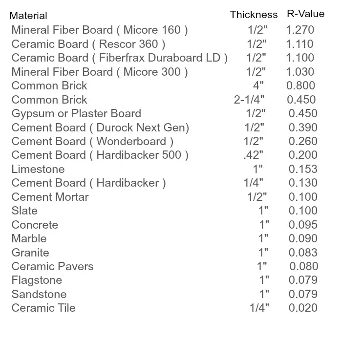hearth material thickness and R-value