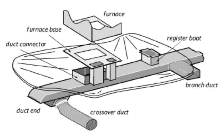 mobile home ducts and crossover illustration