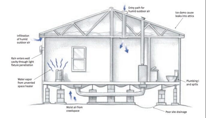 moisture problems in manufactured homes - sources of moisture