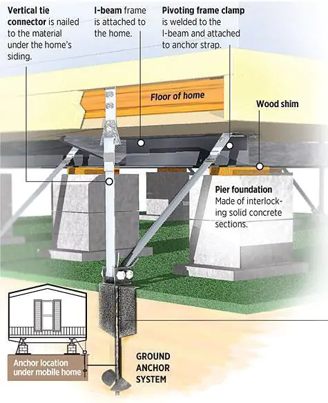 protect your mobile home from high winds with tie downs