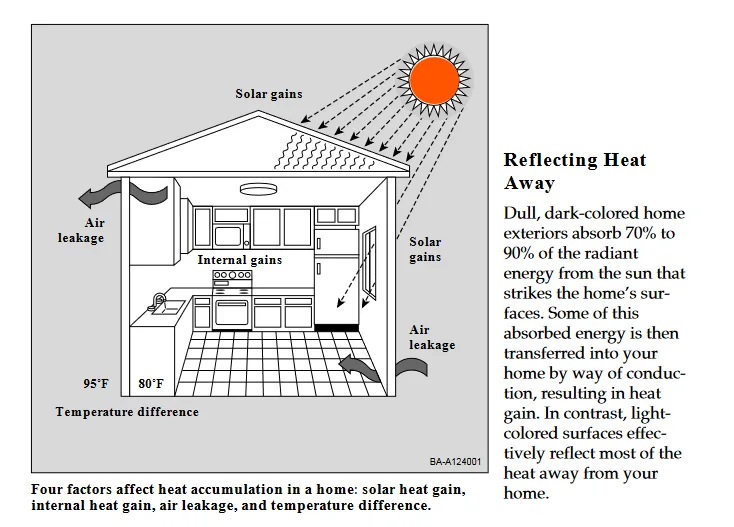 solar gains diagram