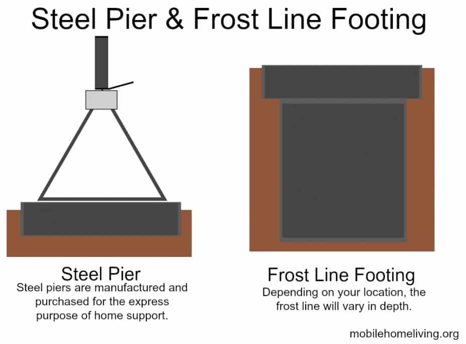 Steel Pier And Frost Line Footings W Text X